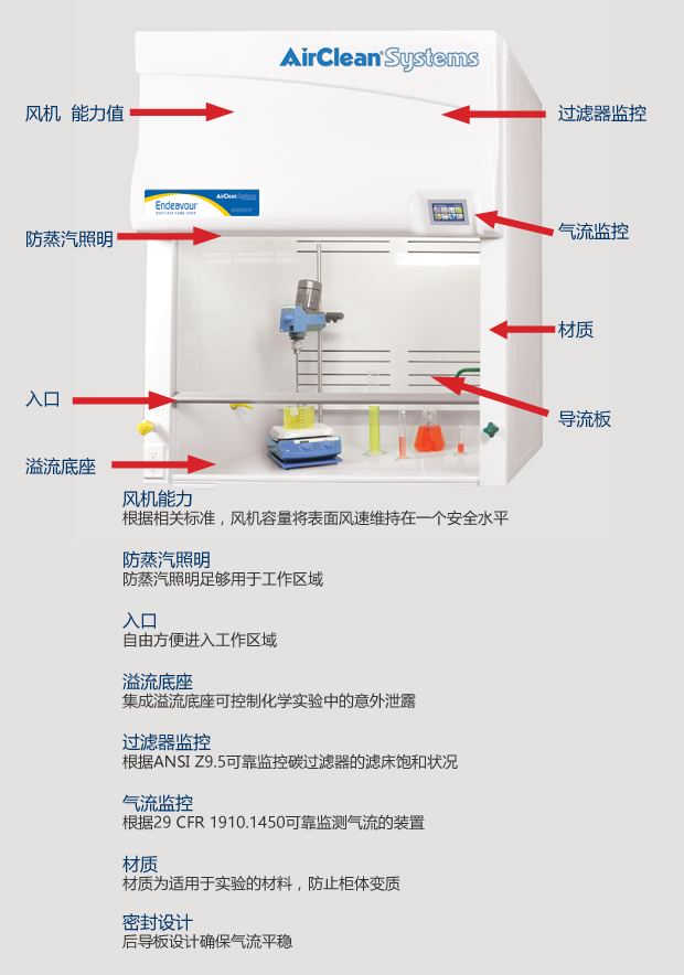 Features of a SAFE Ductless Fume Hood